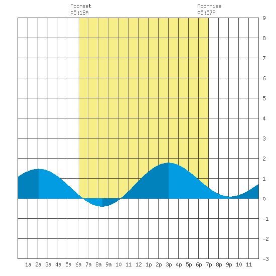 Hanapepe tide chart for Sunday, April 25, 2021