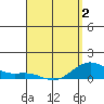 Hanapepe tide chart for Friday, April 2, 2021