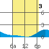 Hanapepe tide chart for Saturday, April 3, 2021
