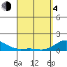 Hanapepe tide chart for Sunday, April 4, 2021