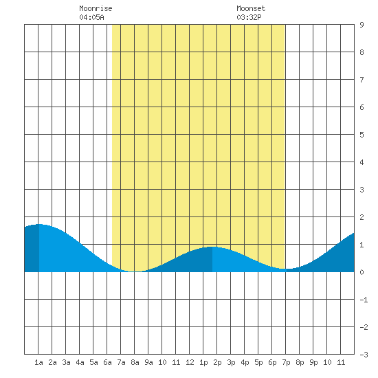 Hanapepe tide chart for Wednesday, April 7, 2021