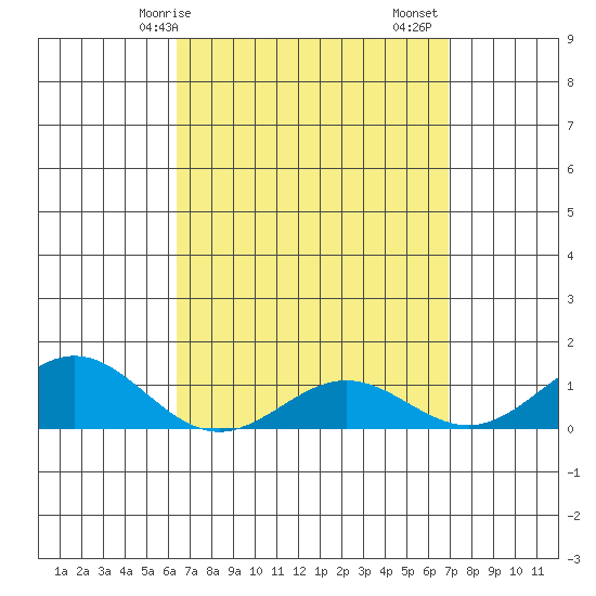 Hanapepe tide chart for Thursday, April 8, 2021