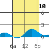 Hanapepe tide chart for Monday, May 10, 2021