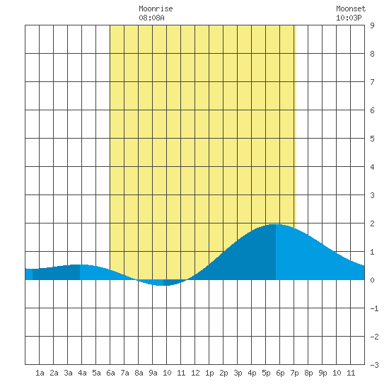 Hanapepe tide chart for Friday, May 14, 2021