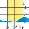 Hanapepe tide chart for Saturday, May 1, 2021