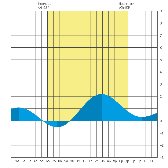 Hanapepe tide chart for Monday, May 24, 2021