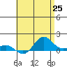 Hanapepe tide chart for Tuesday, May 25, 2021