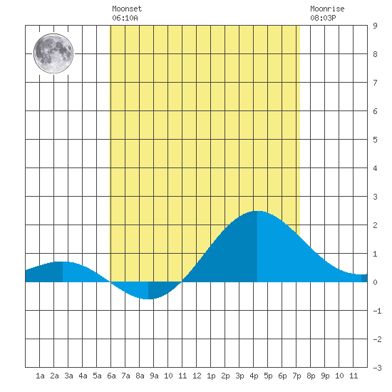Hanapepe tide chart for Wednesday, May 26, 2021