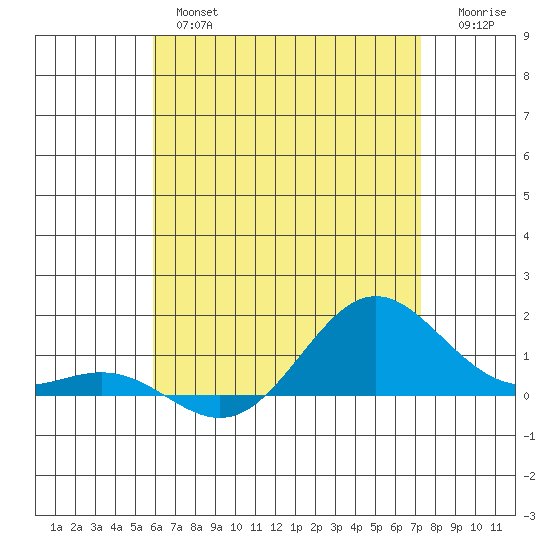 Hanapepe tide chart for Thursday, May 27, 2021