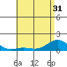 Hanapepe tide chart for Monday, May 31, 2021