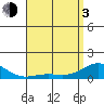 Hanapepe tide chart for Monday, May 3, 2021