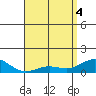 Hanapepe tide chart for Tuesday, May 4, 2021