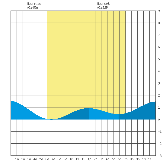 Hanapepe tide chart for Wednesday, May 5, 2021