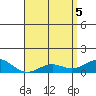 Hanapepe tide chart for Wednesday, May 5, 2021