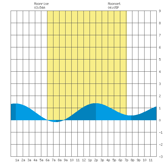 Hanapepe tide chart for Friday, May 7, 2021