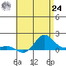 Hanapepe tide chart for Thursday, June 24, 2021