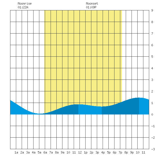 Hanapepe tide chart for Wednesday, June 2, 2021