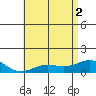 Hanapepe tide chart for Wednesday, June 2, 2021