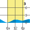 Hanapepe tide chart for Thursday, June 3, 2021