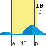 Hanapepe tide chart for Saturday, July 10, 2021