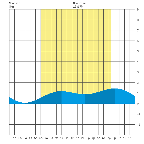 Hanapepe tide chart for Friday, July 16, 2021