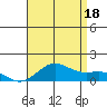 Hanapepe tide chart for Sunday, July 18, 2021