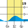 Hanapepe tide chart for Monday, July 19, 2021