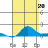Hanapepe tide chart for Tuesday, July 20, 2021