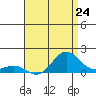 Hanapepe tide chart for Saturday, July 24, 2021