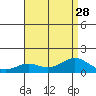 Hanapepe tide chart for Wednesday, July 28, 2021