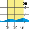 Hanapepe tide chart for Thursday, July 29, 2021
