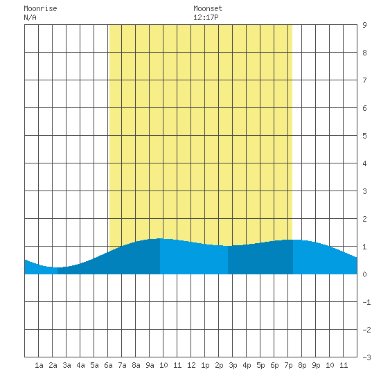 Hanapepe tide chart for Friday, July 30, 2021
