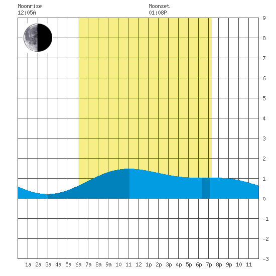 Hanapepe tide chart for Saturday, July 31, 2021