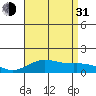 Hanapepe tide chart for Saturday, July 31, 2021
