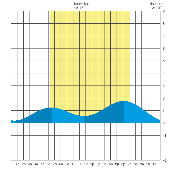 Hanapepe tide chart for Thursday, August 12, 2021