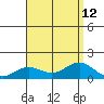 Hanapepe tide chart for Thursday, August 12, 2021