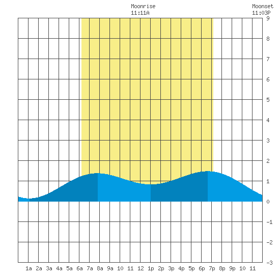 Hanapepe tide chart for Friday, August 13, 2021