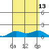 Hanapepe tide chart for Friday, August 13, 2021