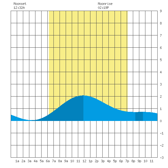 Hanapepe tide chart for Monday, August 16, 2021