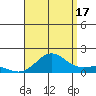 Hanapepe tide chart for Tuesday, August 17, 2021
