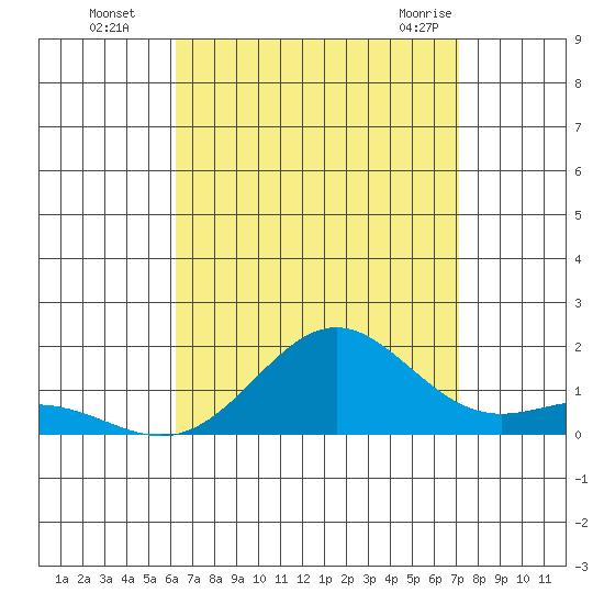 Hanapepe tide chart for Wednesday, August 18, 2021