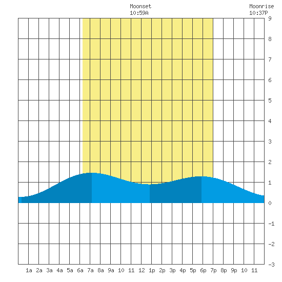 Hanapepe tide chart for Friday, August 27, 2021