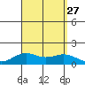 Hanapepe tide chart for Friday, August 27, 2021