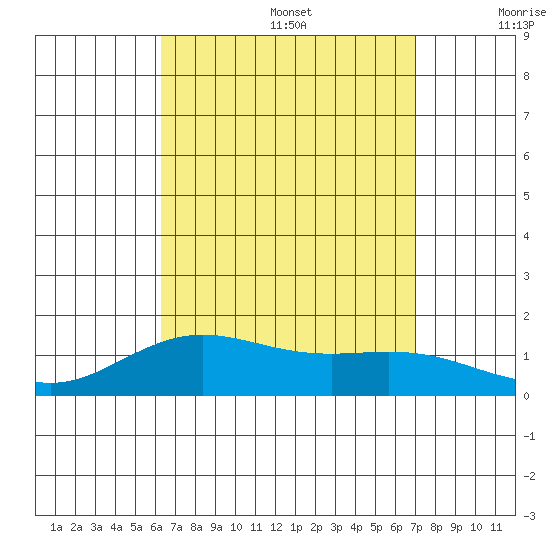 Hanapepe tide chart for Saturday, August 28, 2021