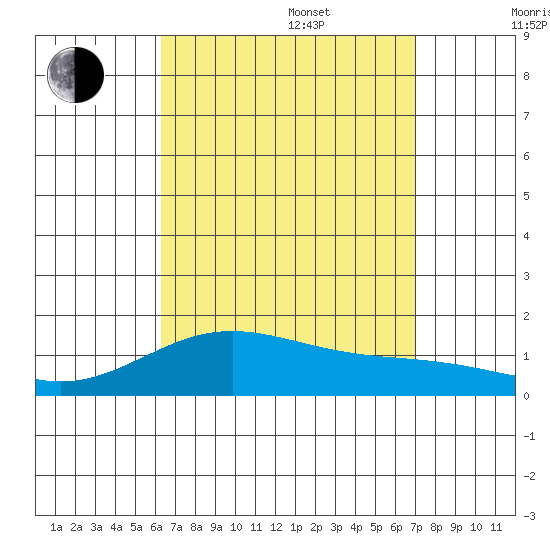 Hanapepe tide chart for Sunday, August 29, 2021