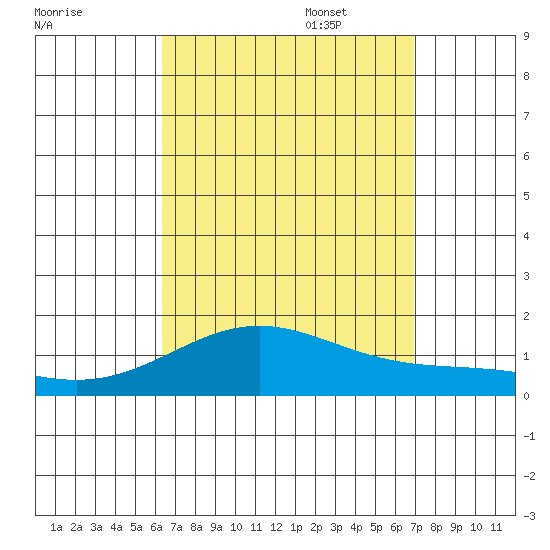 Hanapepe tide chart for Monday, August 30, 2021