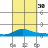 Hanapepe tide chart for Monday, August 30, 2021