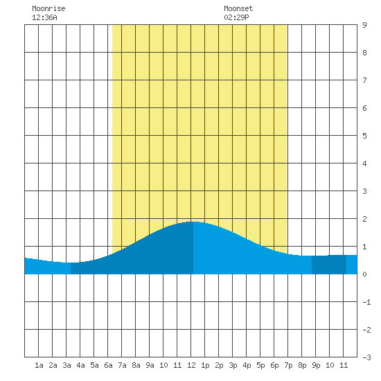 Hanapepe tide chart for Tuesday, August 31, 2021