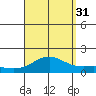 Hanapepe tide chart for Tuesday, August 31, 2021