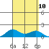 Hanapepe tide chart for Friday, September 10, 2021